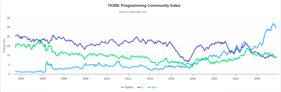 The image shows a graph with a title "TIOBE Programming Community Index"