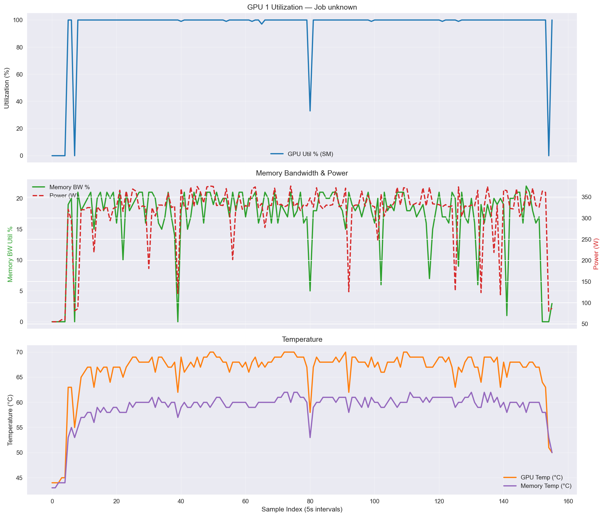 Three graphs. 1. GPU 1 Utilization, Job unknown. 2. Memory bandwidth and power. 3. Temperatures